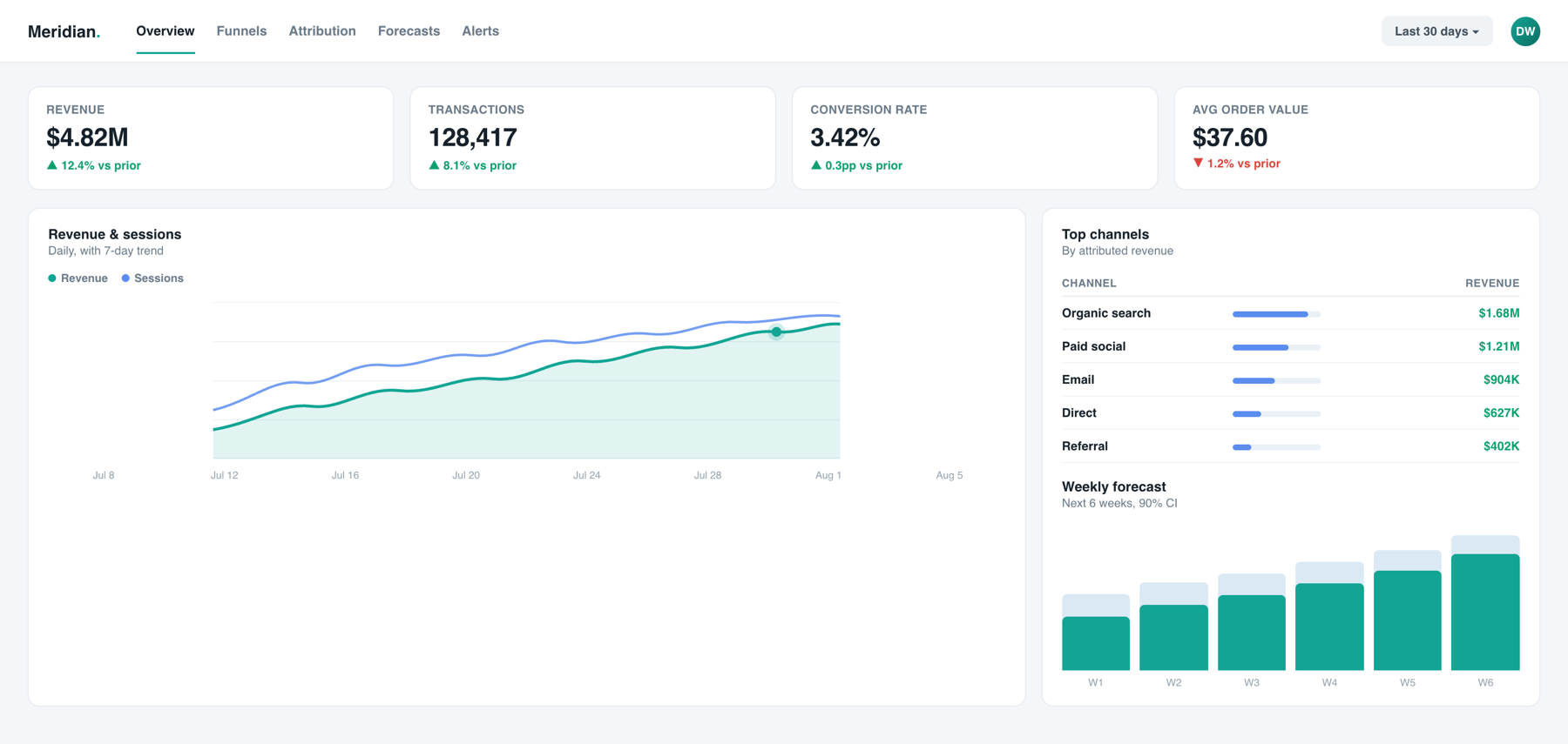 Meridian analytics dashboard