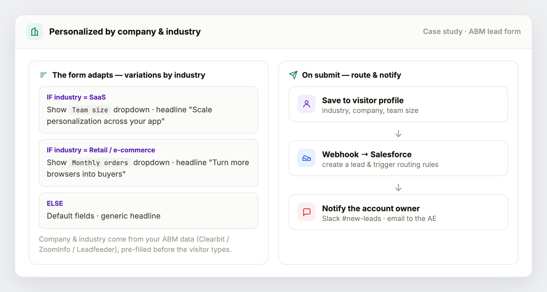 An ABM lead form that adapts by industry and routes to CRM + sales