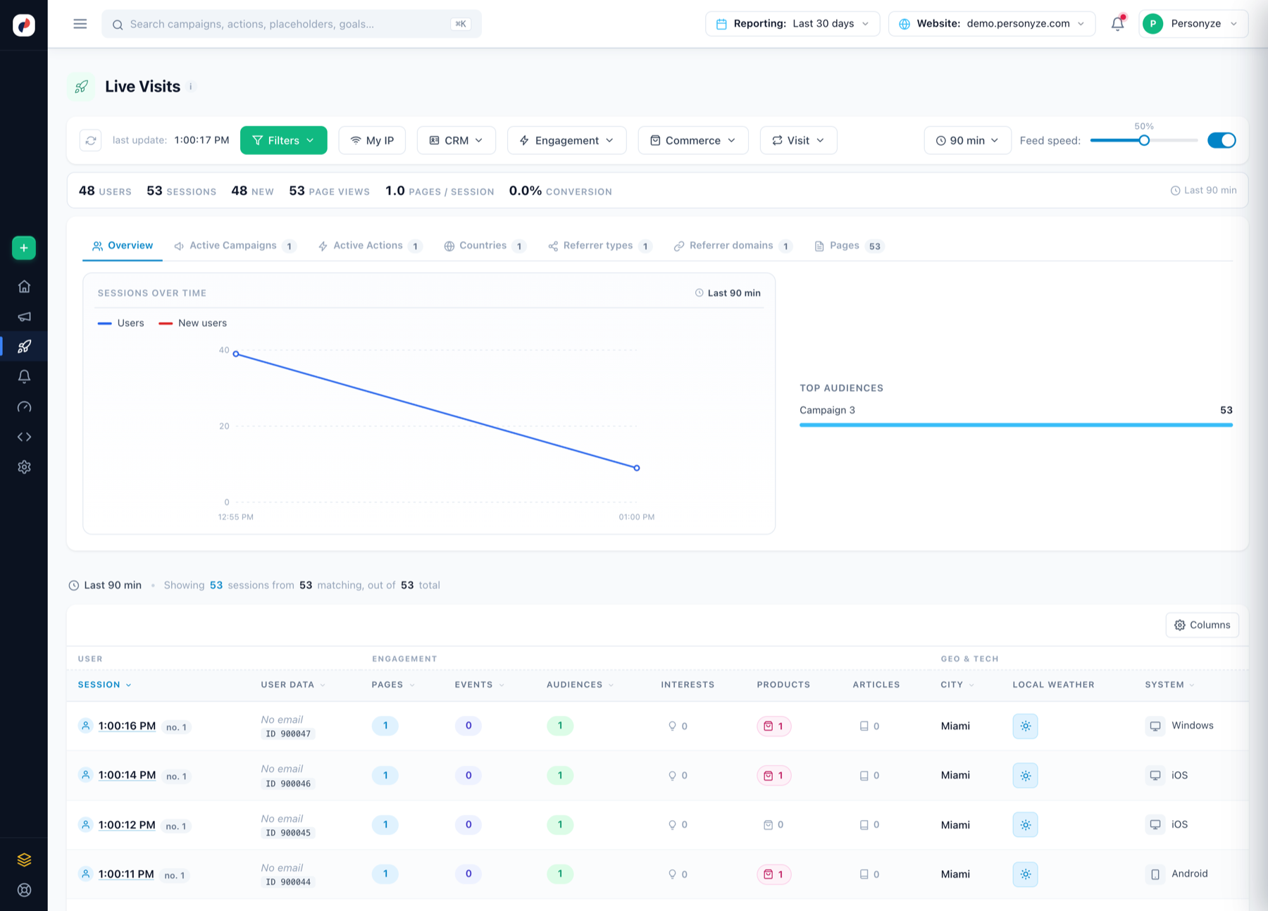 The Live Visits dashboard showing 48 users and 53 sessions in the last 90 minutes, a sessions-over-time chart, Campaign 3 as the top matching audience, and a live session feed with geography, device and product activity