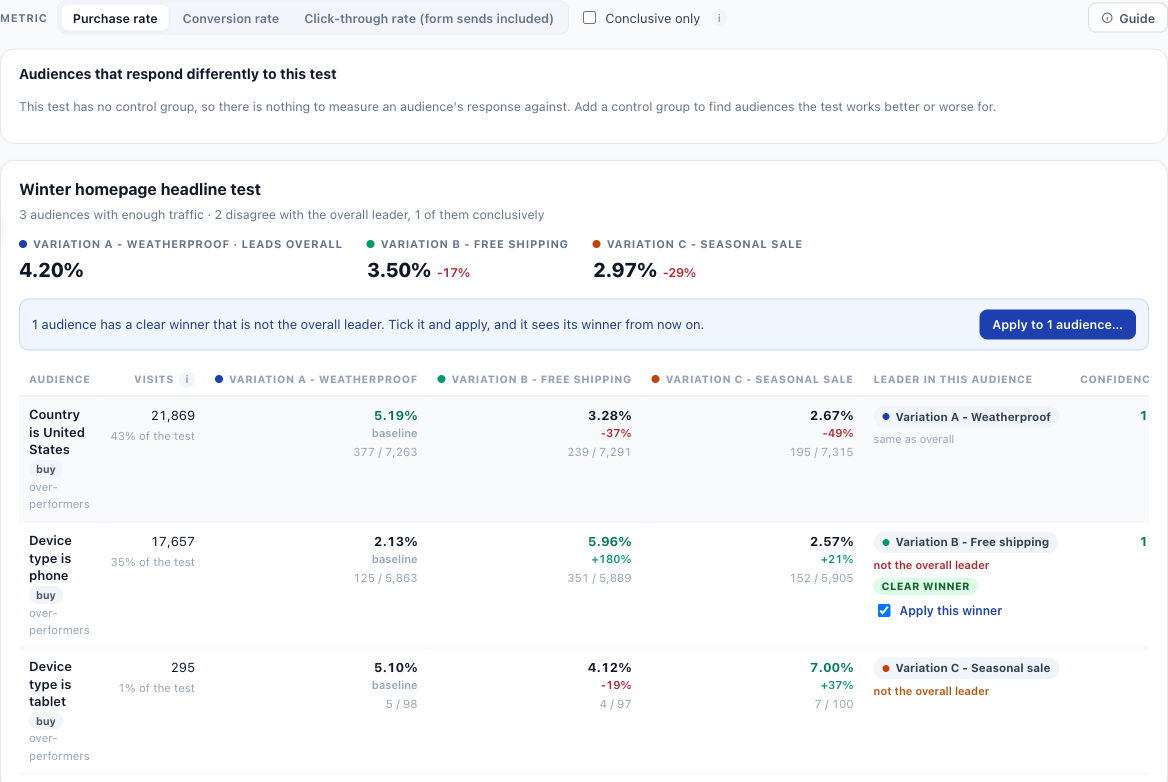 A/B tests by audience