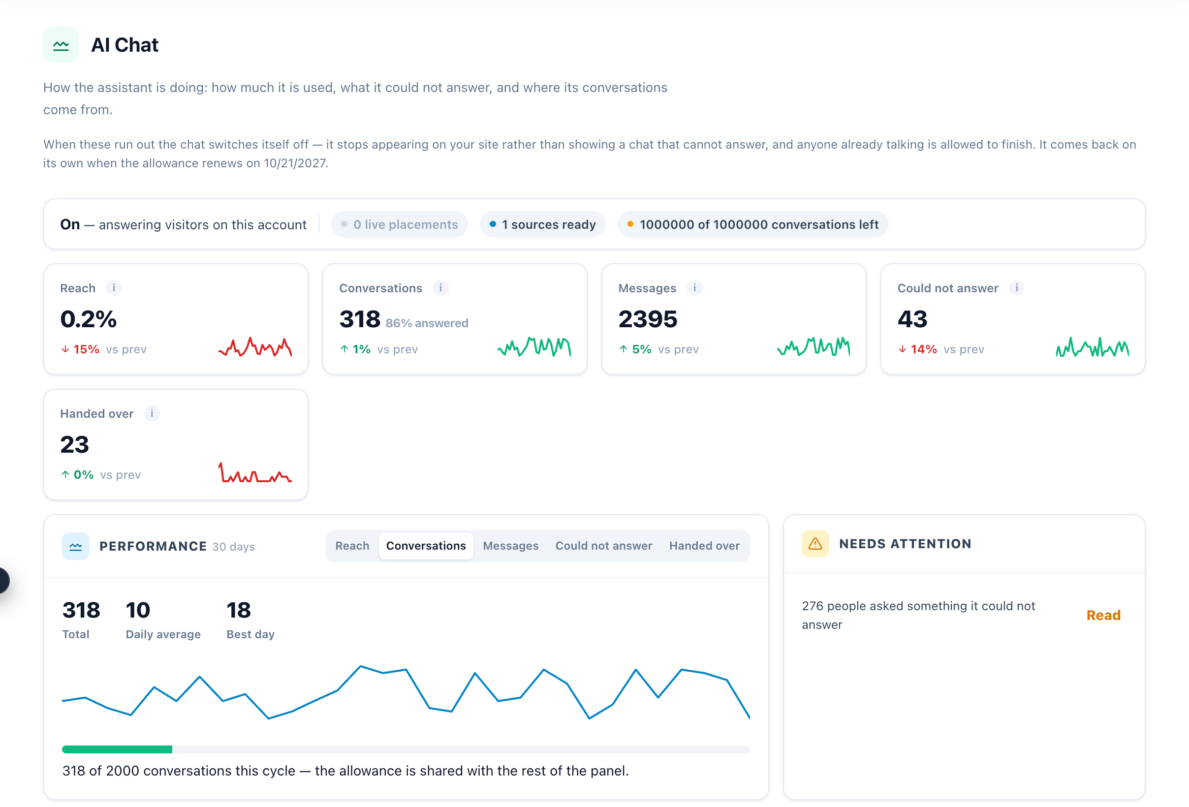 Informe del Chat con IA: Alcance, Conversaciones, Mensajes, Sin respuesta y Derivadas