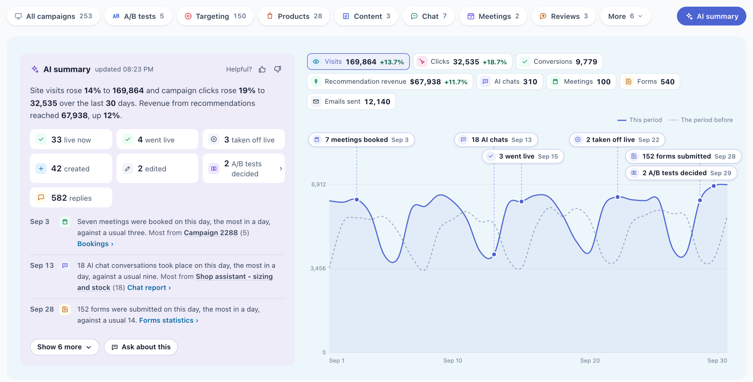 The AI summary view of the campaign list